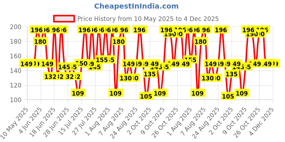 amazon.in Yonex ET 903 E Super Rubber Badminton Grip (Blue) Price History Graph from 10 May 2025 to 4 Dec 2025