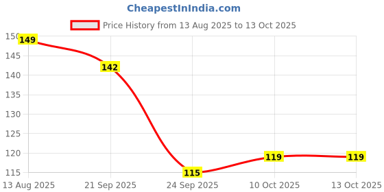 amazon.in Yonex ET 903 E Super Rubber Badminton Grip (Yellow) Price History Graph from 13 Aug 2025 to 10 Oct 2025