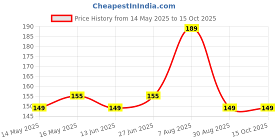 amazon.in Yonex ET 903 Tacky Synthetic Badminton Grip, Multicolour Price History Graph from 14 May 2025 to 15 Oct 2025