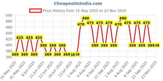 amazon.in YONEX Etech 901 Badminton Grip (Pack of 4), Multicolour Price History Graph from 15 May 2025 to 22 Nov 2025