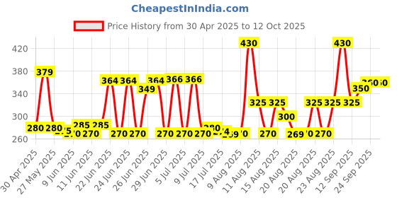 amazon.in YONEX Etech 902 Badminton Grip (Pack of 3), Multicolour Price History Graph from 30 Apr 2025 to 11 Oct 2025