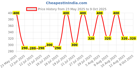 amazon.in YONEX Etech 902 Badminton Grip (Pack of 3),Black Price History Graph from 23 May 2025 to 9 Oct 2025