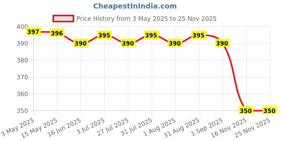 amazon.in YONEX Etech 902 Badminton Grip (Pack of 3),Light Green Price History Graph from 3 May 2025 to 24 Nov 2025