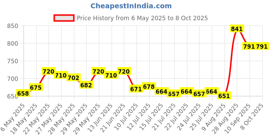 amazon.in YONEX Etech 902 Badminton Grips (Pack of 8, Assorted Colour) Price History Graph from 6 May 2025 to 7 Oct 2025
