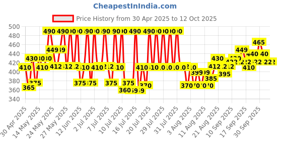 amazon.in Yonex Etech 902 Pack of 5 Badminton Grips yonex Price History Graph from 30 Apr 2025 to 12 Oct 2025