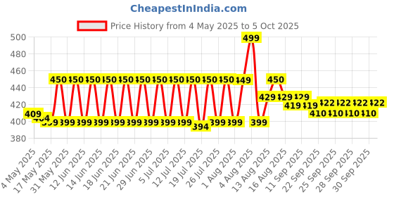 amazon.in YONEX Etech 903 Badminton Grips Pack of 5 (Assorted color) Price History Graph from 4 May 2025 to 5 Oct 2025