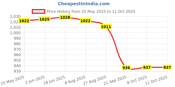 amazon.in YONEX EXBOLT 63 Badminton String - White (1120) Price History Graph from 25 May 2025 to 11 Oct 2025