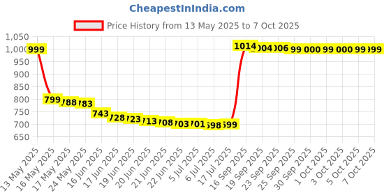 amazon.in YONEX EXBOLT 65 Badminton String - Black (1285) Price History Graph from 13 May 2025 to 7 Oct 2025