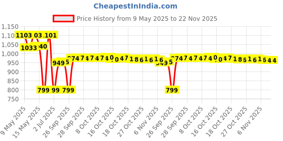 amazon.in YONEX EXBOLT 65 Badminton String - Blue (1285) Price History Graph from 9 May 2025 to 22 Nov 2025