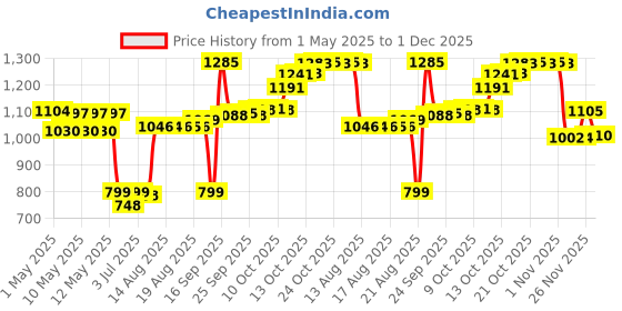 amazon.in YONEX EXBOLT 65 Badminton String - RED (1285) Price History Graph from 1 May 2025 to 1 Dec 2025