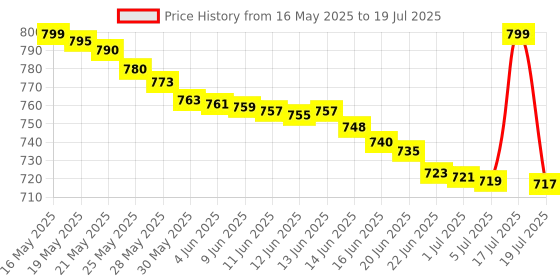 amazon.in YONEX EXBOLT 65 Badminton String - White (1285) Price History Graph from 16 May 2025 to 19 Jul 2025