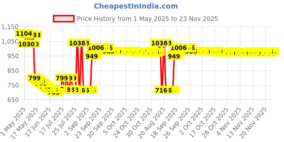 amazon.in YONEX EXBOLT 65 Badminton String - Yellow (1285) Price History Graph from 1 May 2025 to 23 Nov 2025