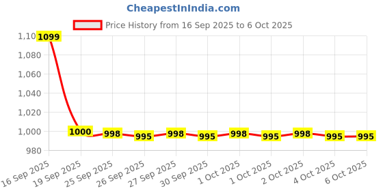 amazon.in YONEX Exbolt 68 Badminton String (Black) Price History Graph from 16 Sep 2025 to 6 Oct 2025