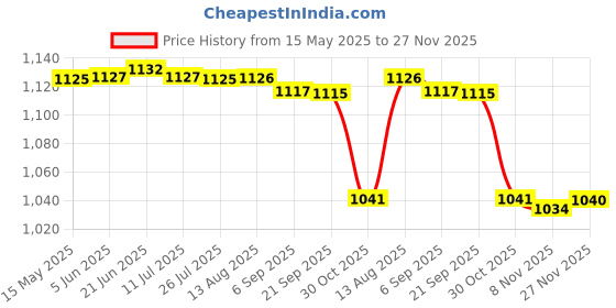 amazon.in YONEX EXBOLT 68 Badminton String - Black (1320) Price History Graph from 15 May 2025 to 27 Nov 2025