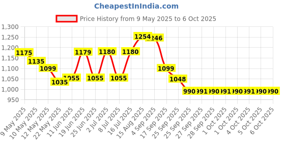 amazon.in YONEX EXBOLT 68 Badminton String - Flash RED (1320) Price History Graph from 9 May 2025 to 6 Oct 2025