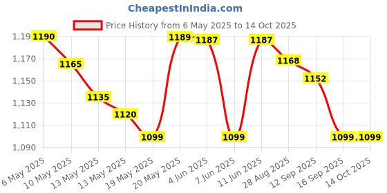 amazon.in YONEX EXBOLT 68 Badminton String - Turquoise (1320) Price History Graph from 6 May 2025 to 13 Oct 2025