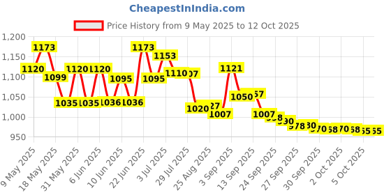 amazon.in YONEX EXBOLT 68 Badminton String - White (1320) Price History Graph from 9 May 2025 to 12 Oct 2025