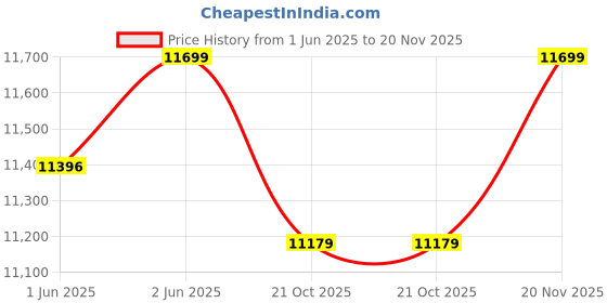 amazon.in YONEX Expert Tournament Bag BA02531WEX Price History Graph from 1 Jun 2025 to 20 Nov 2025