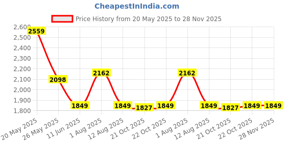amazon.in Yonex GR 303i Badminton Racket Combo (Set of 2) with Full Cover + 23015 Yonex kitbag Red Black Price History Graph from 20 May 2025 to 28 Nov 2025