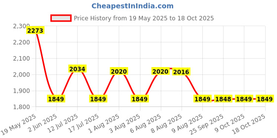 amazon.in Yonex GR 303i Badminton Racket Combo (Set of 2) with Full Cover + 23025 Yonex kitbag Black Gold yonex Price History Graph from 19 May 2025 to 18 Oct 2025