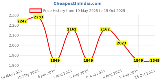 amazon.in Yonex GR 303i Badminton Racket Combo (Set of 2) with Full Cover + 23025 Yonex kitbag Red Black yonex Price History Graph from 19 May 2025 to 14 Oct 2025