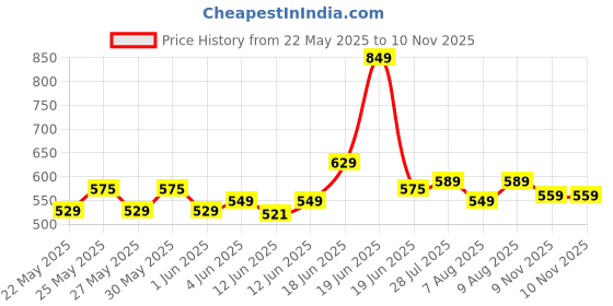 amazon.in Yonex GR 303i Black Aluminium Badminton Racquet with Full Cover(Made in India) yonex Price History Graph from 22 May 2025 to 10 Nov 2025
