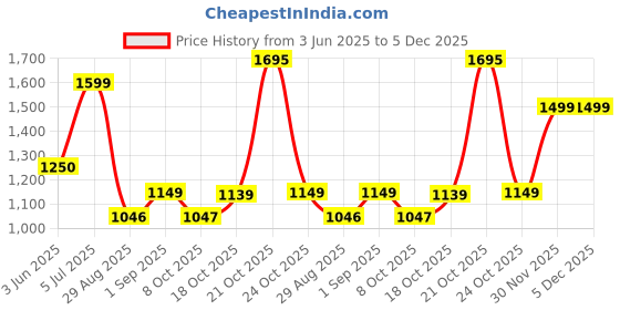 amazon.in Yonex GR 303I Made in India Pack of 2|Made in India| yonex Price History Graph from 3 Jun 2025 to 4 Dec 2025