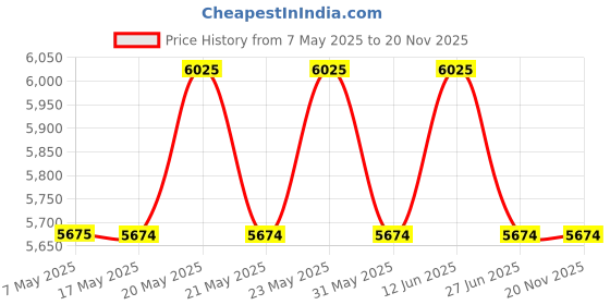 amazon.in YONEX Graphite Astrox 99 Game Badminton Racket (Strung,Cherry Sunburst) Price History Graph from 7 May 2025 to 19 Nov 2025