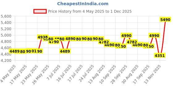 amazon.in YONEX Graphite Badminton Racquet ASTROX 3DG HF Blue White G4 4U yonex Price History Graph from 4 May 2025 to 1 Dec 2025
