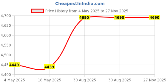 amazon.in YONEX Graphite Badminton Racquet ASTROX 3DG ST Black Blue G4 4U Price History Graph from 4 May 2025 to 27 Nov 2025