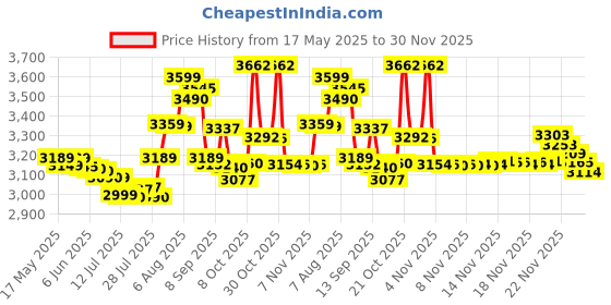 amazon.in YONEX Graphite Badminton Racquet Astrox 88 Play Black Silver G5 4U yonex Price History Graph from 17 May 2025 to 30 Nov 2025