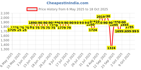 amazon.in YONEX Graphite Badminton Racquet Astrox Lite 45I 5U G4 (Kurenai), Multicolor, Graphite, Multicolor yonex Price History Graph from 6 May 2025 to 18 Oct 2025