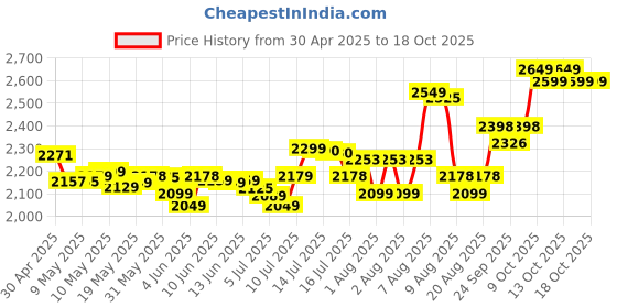 amazon.in Yonex Graphite Badminton Racquet Muscle Power 29LT Black Grey (G4, 85-89.9 grams, 30 lbs Tension,Set of 1) yonex Price History Graph from 30 Apr 2025 to 18 Oct 2025