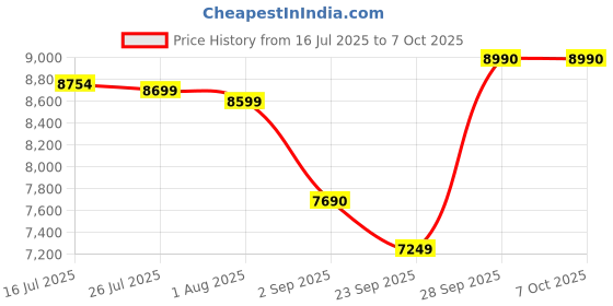 amazon.in YONEX Graphite Badminton Racquet Nanoflare Nextage 4U G5 (Deep Green) Price History Graph from 16 Jul 2025 to 7 Oct 2025