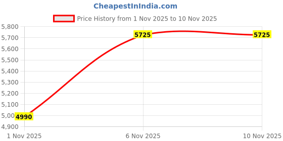 amazon.in YONEX Graphite EZONE ACE Blast Blue G3 260 Tennis Price History Graph from 1 Nov 2025 to 9 Nov 2025