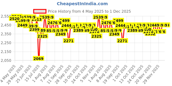 amazon.in YONEX Graphite Muscle Power 33 Light (23-24 Model) Strung Badminton Racquet-Blue yonex Price History Graph from 4 May 2025 to 1 Dec 2025