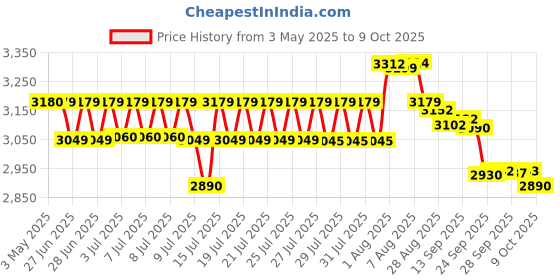 amazon.in YONEX Graphite Nanoflare 800 Play Badminton Racquet (Deep Green) (4Ug5) (Factory Pre-Strung) yonex Price History Graph from 3 May 2025 to 9 Oct 2025