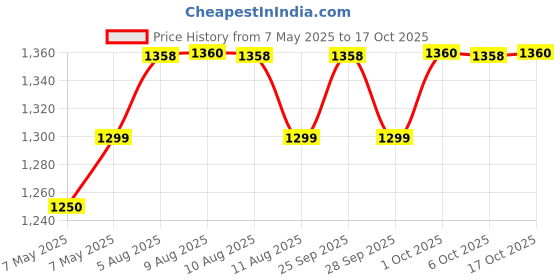 amazon.in Yonex Mavis 10 Aluminum Blend Shuttlecock Combo, Set of 2 (Yellow) yonex Price History Graph from 7 May 2025 to 17 Oct 2025