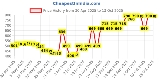 amazon.in Yonex Mavis 10 Nylon Shuttlecock, Yellow, Pack of 6 | Made in Japan (Green Cap) Price History Graph from 30 Apr 2025 to 13 Oct 2025