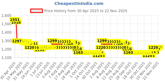 amazon.in Yonex Mavis 2000 Green Cap Nylon Shuttlecock, Pack of 6 - Made in Japan Price History Graph from 30 Apr 2025 to 22 Nov 2025