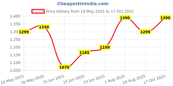 amazon.in Yonex Mavis 200I Nylon Shuttlecock Combo (Set Of 2), Yellow Price History Graph from 14 May 2025 to 17 Oct 2025