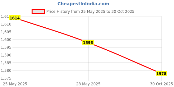 amazon.in Yonex Mavis 350 Green Cap Nylon Shuttlecock (Yellow) & Mavis 200i Nylon Shuttle Cock, Pack of 6 (Yellow) Combo Price History Graph from 25 May 2025 to 30 Oct 2025