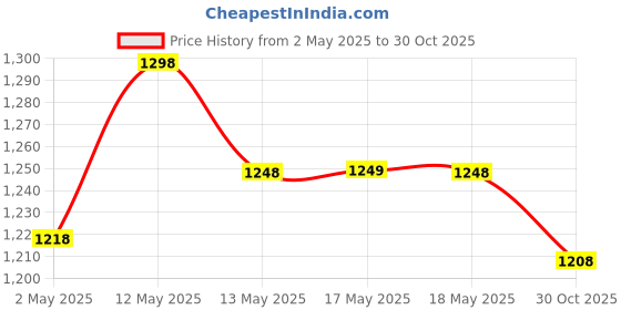 amazon.in Yonex Mavis 350 Green Cap Nylon Shuttlecock (Yellow)+Yonex ET 903 E Super Rubber Badminton Grip (Yellow) Price History Graph from 2 May 2025 to 30 Oct 2025