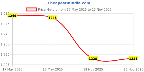 amazon.in Yonex Mavis 350 Nylon Shuttlecock (Pack of 6) - Made in Japan & ET 903 E Super Rubber Badminton Grip (Blue) Price History Graph from 17 May 2025 to 22 Nov 2025