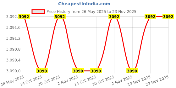 amazon.in Yonex Mavis 350 Red Cap (Pack of 12 Suttles) Price History Graph from 26 May 2025 to 23 Nov 2025