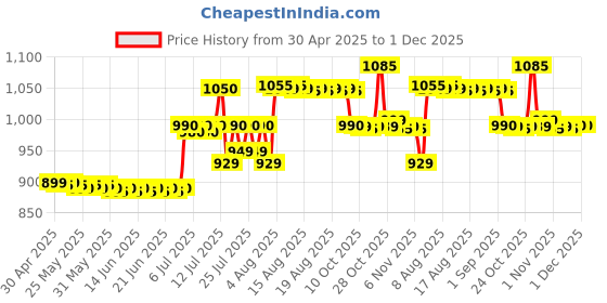 amazon.in Yonex Mavis 350i Green Cap Nylon Shuttlecock (Yellow) Price History Graph from 30 Apr 2025 to 1 Dec 2025
