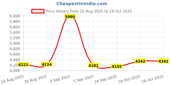 amazon.in yonex Mens Shtlu3ex First Walker Shoe yonex Price History Graph from 10 Aug 2025 to 19 Oct 2025