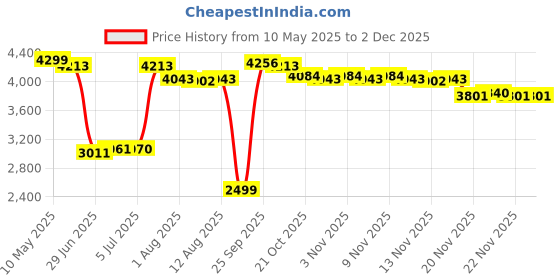 amazon.in YONEX Muscle Power 33 Light Badminton Racquet Price History Graph from 10 May 2025 to 2 Dec 2025
