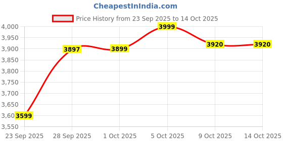 amazon.in Yonex NanoFlare 1000 Play Badminton Racquet (4UG5) - Prestrung Price History Graph from 23 Sep 2025 to 13 Oct 2025