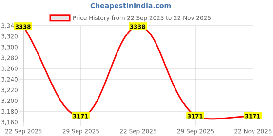 amazon.in Yonex NanoFlare 700 Play Badminton Racquet (Silver/Sky Blue) (4UG5) - Factory Prestrung Price History Graph from 22 Sep 2025 to 21 Nov 2025